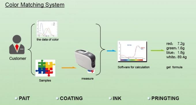 Computer Color Matching Software Rapid Testing Result In Factory Laboratory