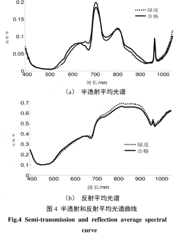 Detection method of green potato based on hyperspectral imaging