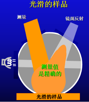 The difference between SCI and SCE