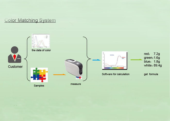 Printing Ink Color Matching Software With Spectrophotometer For Color Recipe